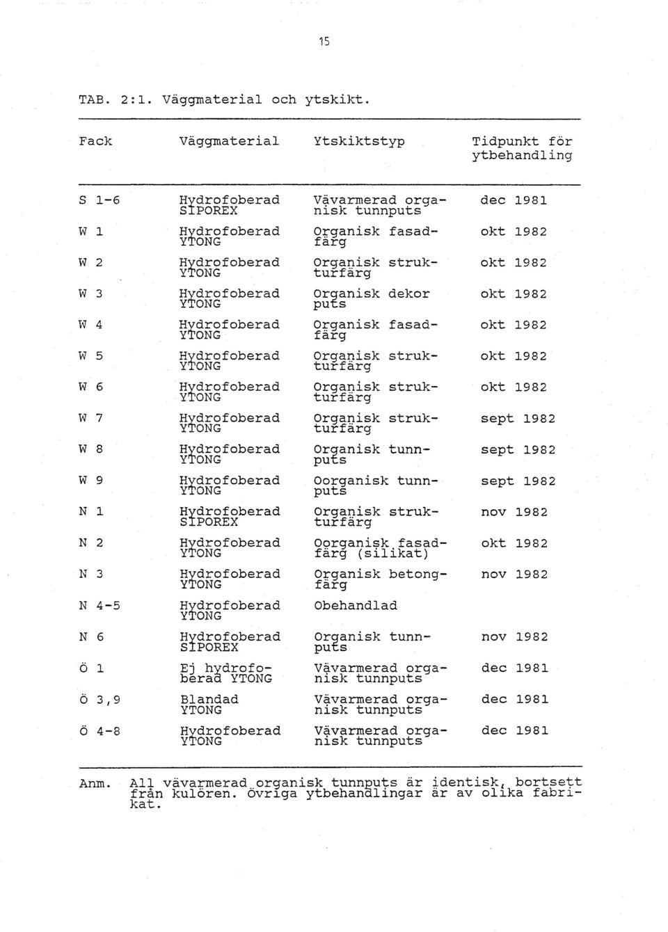 Organisk struk- okt 1982 y ONG turfärg W 3 H~drofoberad or~anisk dekor okt 1982 y ONG pu s W 4 H~drofoberad Organisk fasad- okt 1982 y ONG färg W 5 H~drofoberad Organisk struk- okt 1982 y ONG turfärg