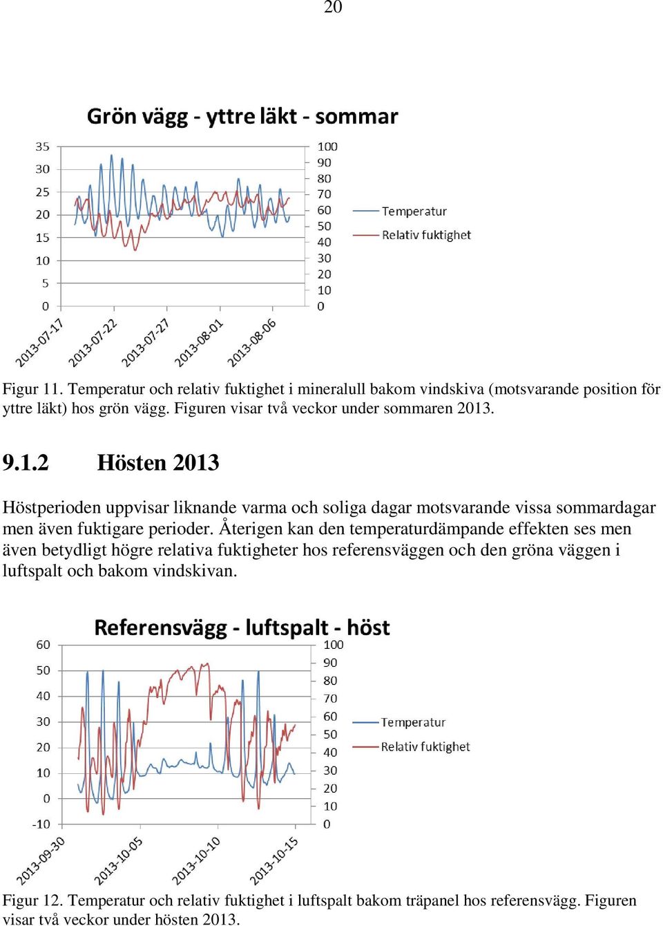 . 9.1.2 Hösten 2013 Höstperioden uppvisar liknande varma och soliga dagar motsvarande vissa sommardagar men även fuktigare perioder.