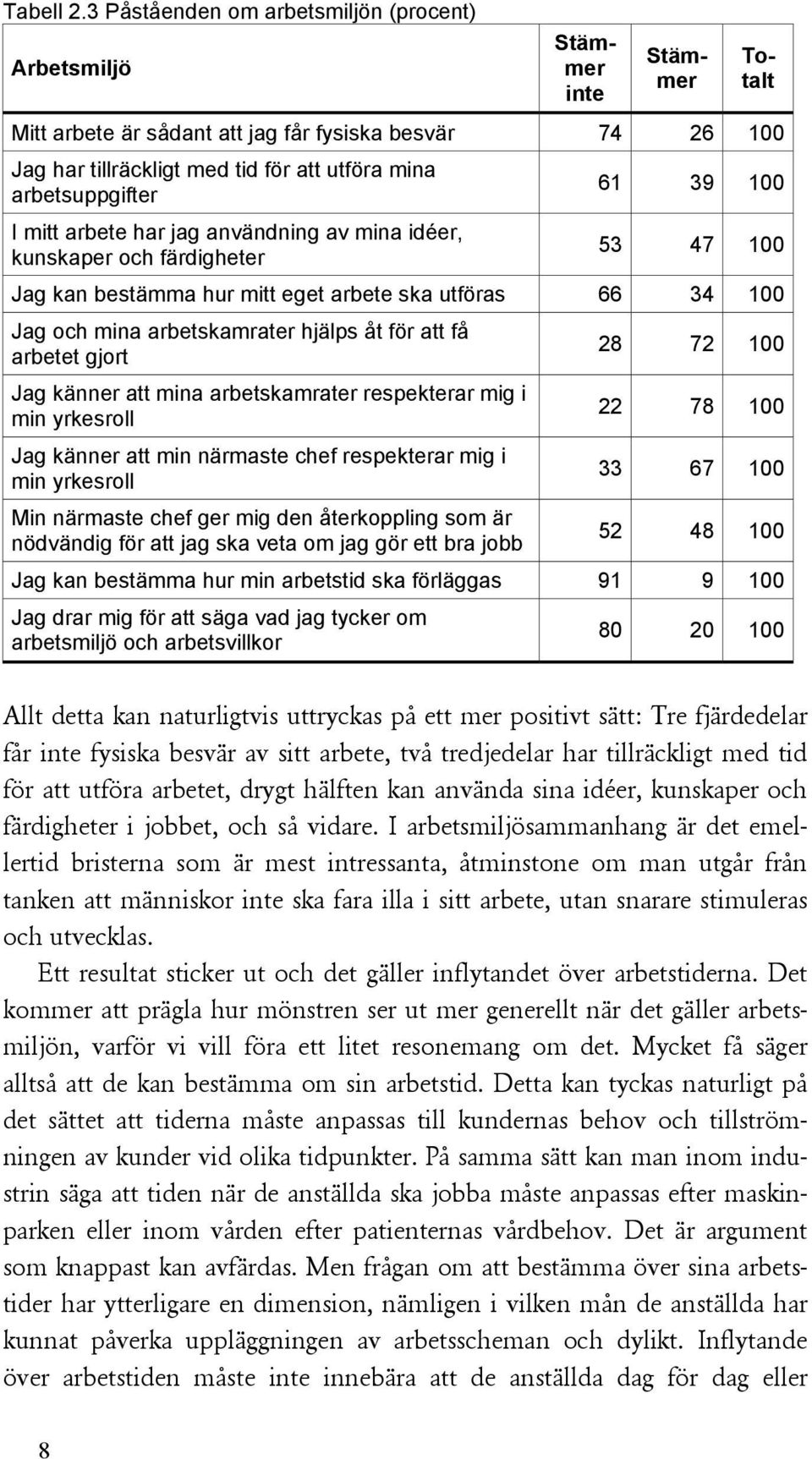 arbetsuppgifter 61 39 1 I mitt arbete har jag användning av mina idéer, kunskaper och färdigheter 53 47 1 Jag kan bestämma hur mitt eget arbete ska utföras 66 34 1 Jag och mina arbetskamrater hjälps