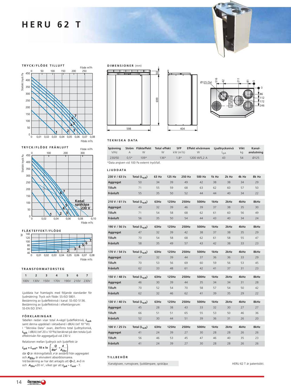 LJUDDATA 230 V / 63 l/s Total (L wa ) 63 Hz 125 Hz 250 Hz 500 Hz 1k Hz 2k Hz 4k Hz 8k Hz Aggregat 50 34 39 49 42 38 38 34 29 Tilluft 71 55 59 68 63 62 60 57 50 Frånluft 55 35 50 52 44 44 40 34 22 210