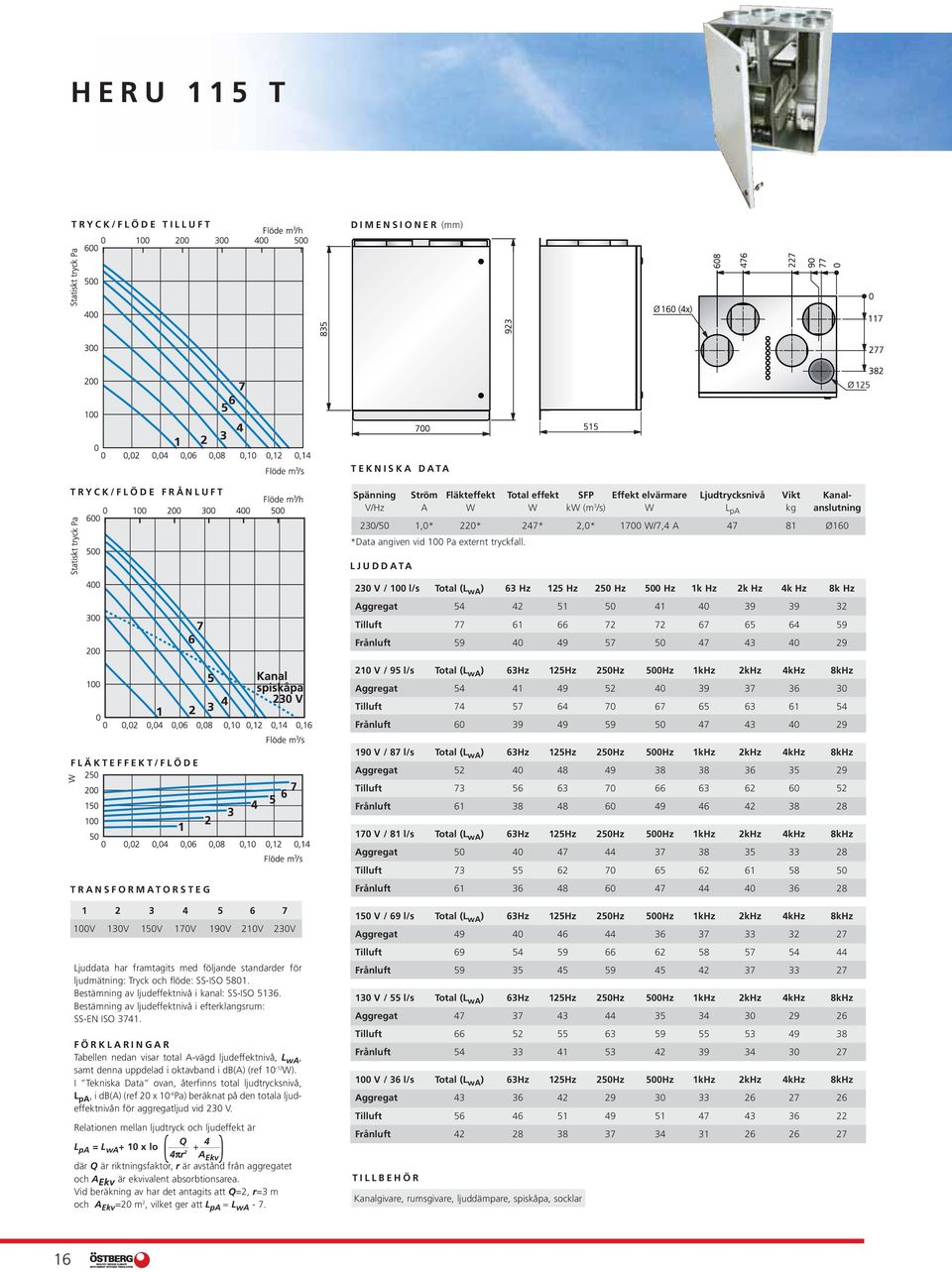LJUDDATA 230 V / 100 l/s Total (L wa ) 63 Hz 125 Hz 250 Hz 500 Hz 1k Hz 2k Hz 4k Hz 8k Hz Aggregat 54 42 51 50 41 40 39 39 32 Tilluft 77 61 66 72 72 67 65 64 59 Frånluft 59 40 49 57 50 47 43 40 29