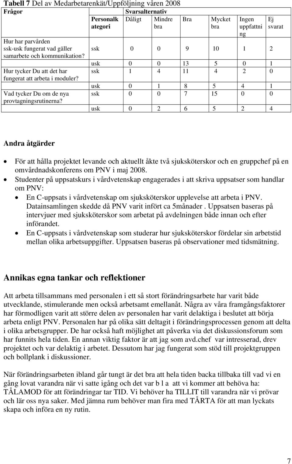 Mycket bra Ingen uppfattni ng ssk 0 0 9 10 1 2 usk 0 0 13 5 0 1 ssk 1 4 11 4 2 0 usk 0 1 8 5 4 1 ssk 0 0 7 15 0 0 usk 0 2 6 5 2 4 Ej svarat Andra åtgärder För att hålla projektet levande och aktuellt