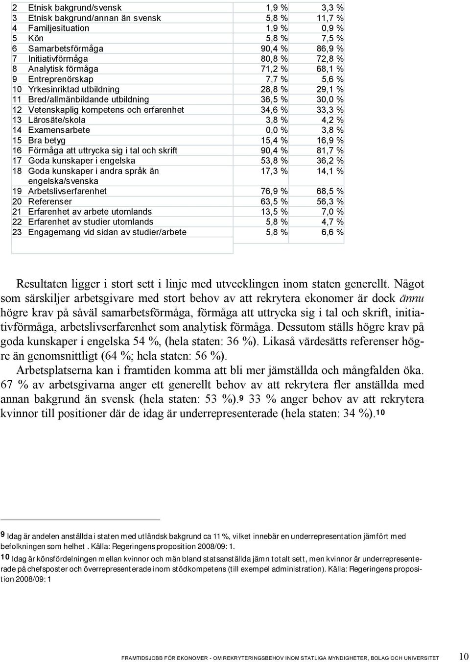 % 33,3 % 13 Lärosäte/skola 3,8 % 4,2 % 14 Examensarbete 0,0 % 3,8 % 15 Bra betyg 15,4 % 16,9 % 16 Förmåga att uttrycka sig i tal och skrift 90,4 % 81,7 % 17 Goda kunskaper i engelska 53,8 % 36,2 % 18