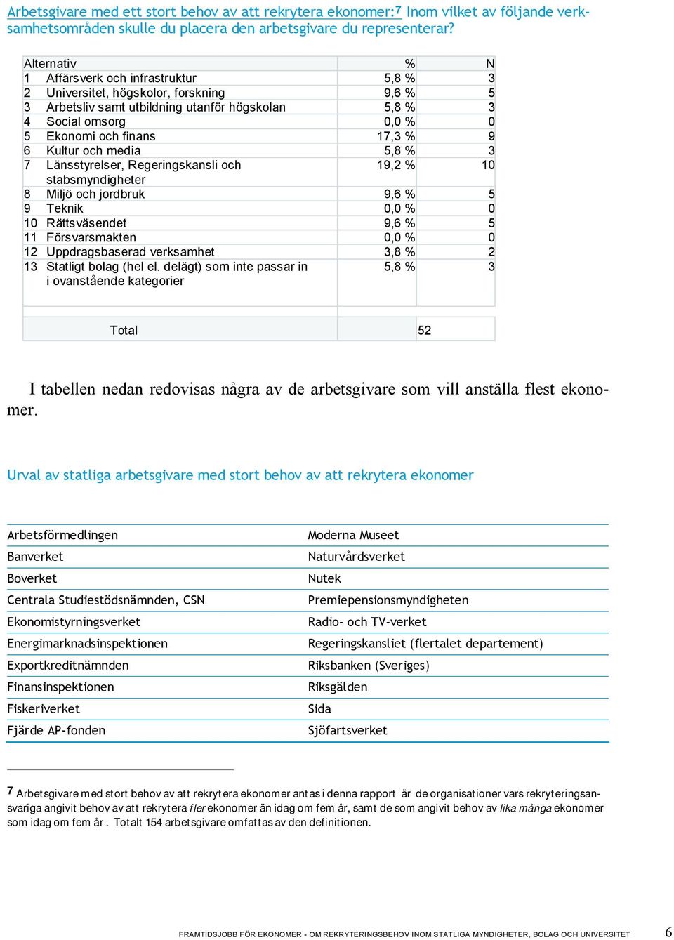 17,3 % 9 6 Kultur och media 5,8 % 3 7 Länsstyrelser, Regeringskansli och 19,2 % 10 stabsmyndigheter 8 Miljö och jordbruk 9,6 % 5 9 Teknik 0,0 % 0 10 Rättsväsendet 9,6 % 5 11 Försvarsmakten 0,0 % 0 12