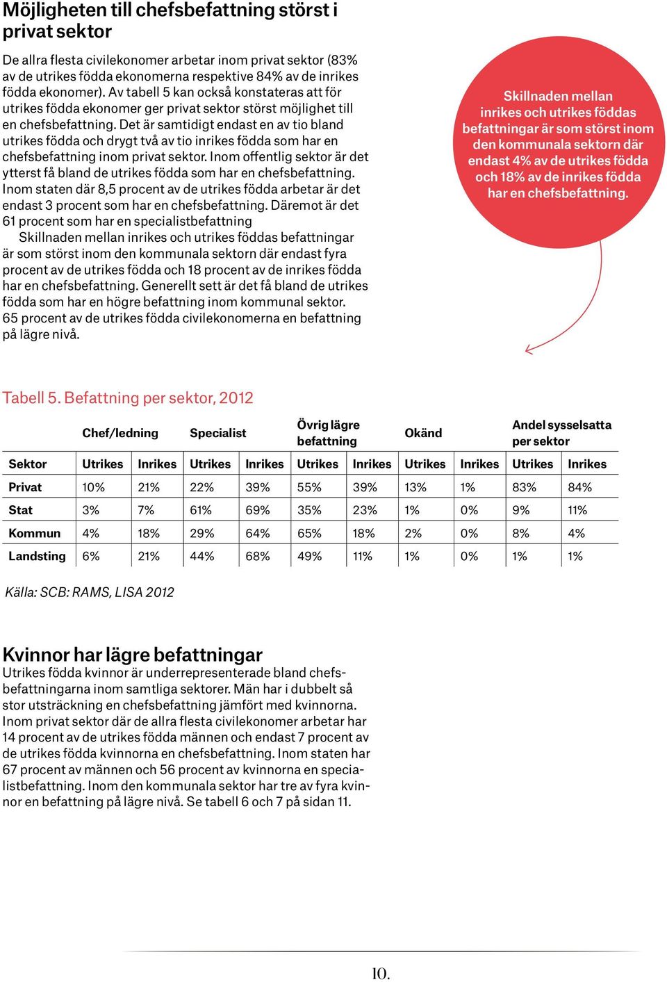 Det är samtidigt endast en av tio bland utrikes födda och drygt två av tio inrikes födda som har en chefsbefattning inom privat sektor.