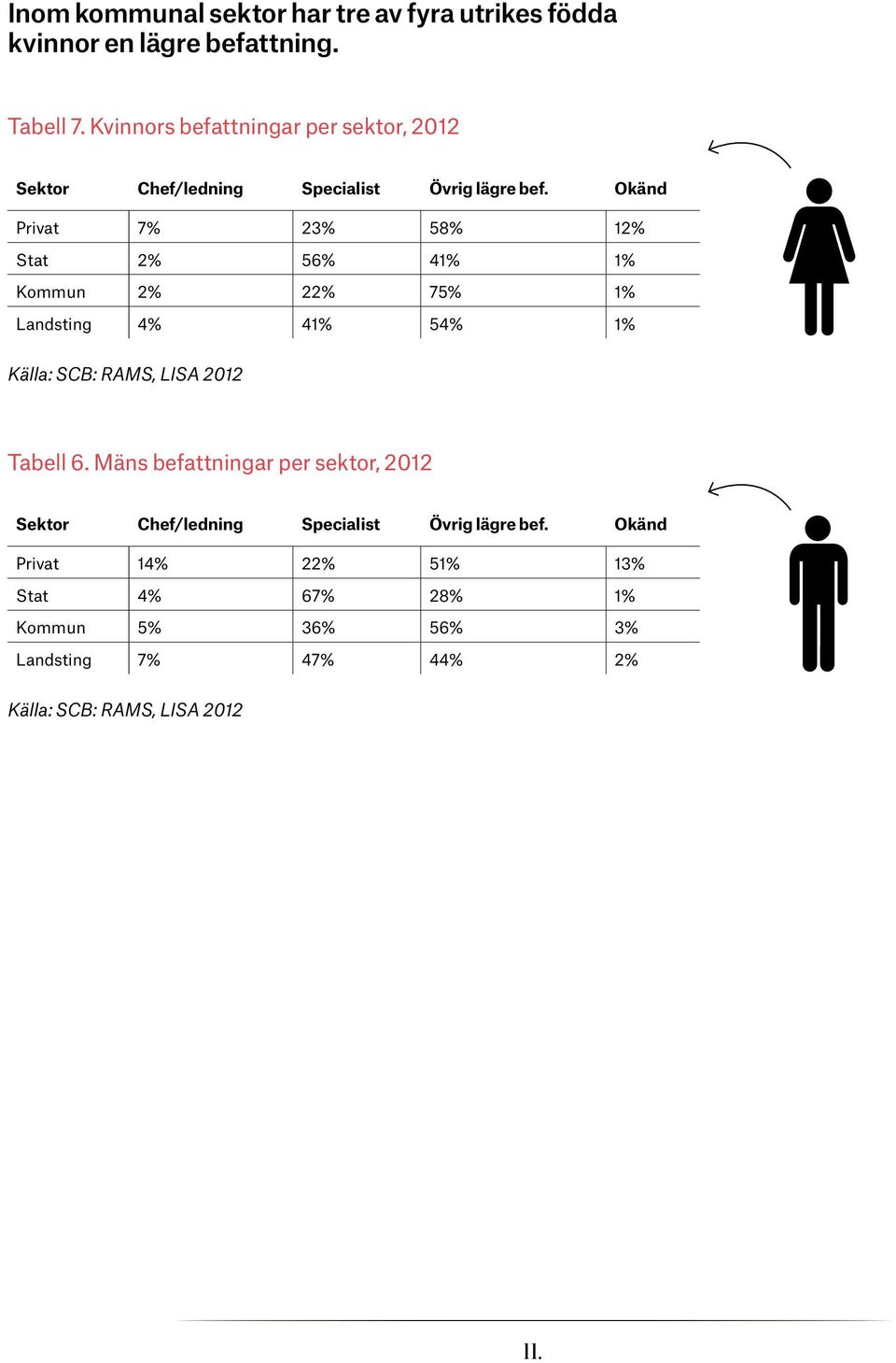 Okänd Privat 7% 23% 58% 12% Stat 2% 56% 41% 1% Kommun 2% 22% 75% 1% Landsting 4% 41% 54% 1% Källa: SCB: RAMS, LISA 2012 Tabell 6.