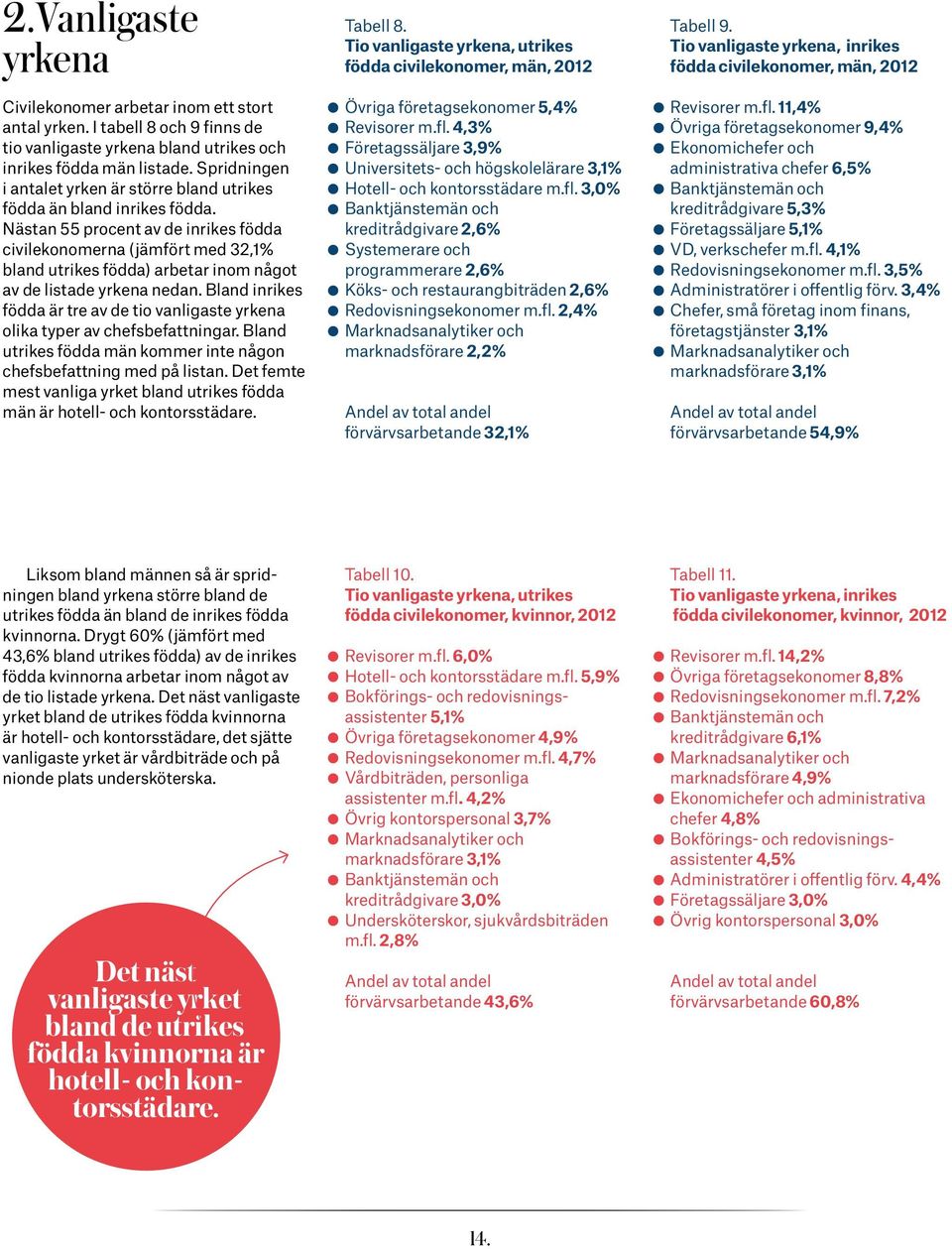 Nästan 55 procent av de inrikes födda civilekonomerna (jämfört med 32,1% bland utrikes födda) arbetar inom något av de listade yrkena nedan.