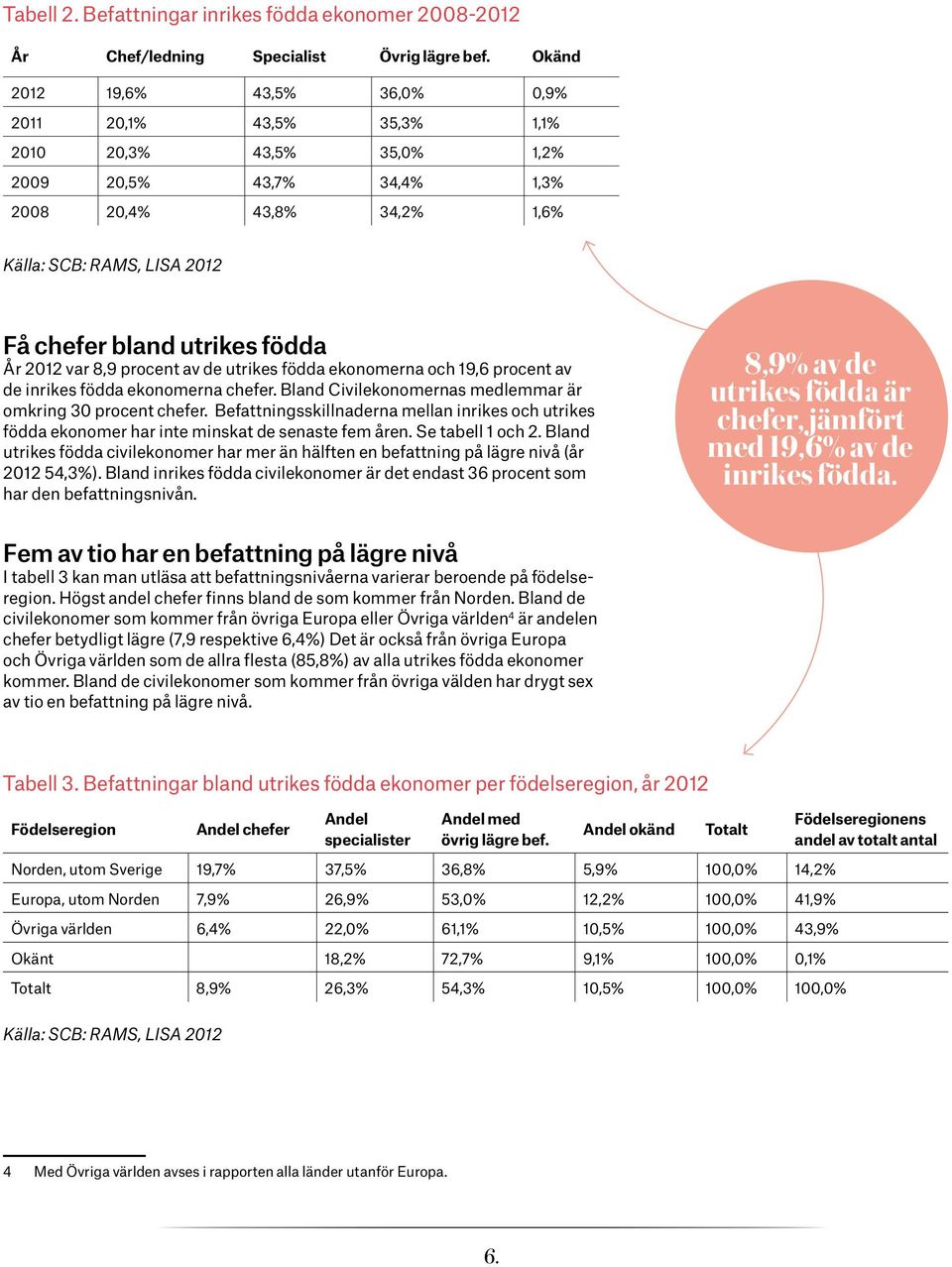 födda År 2012 var 8,9 procent av de utrikes födda ekonomerna och 19,6 procent av de inrikes födda ekonomerna chefer. Bland Civilekonomernas medlemmar är omkring 30 procent chefer.