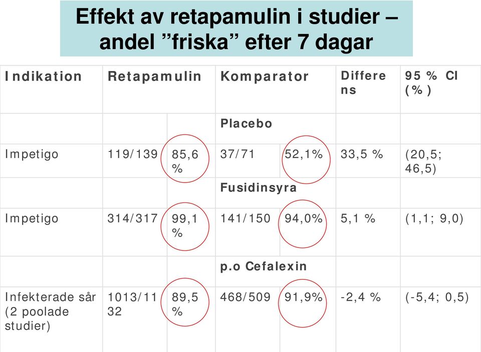 99,1 % 37/71 52,1% 33,5 % (20,5; 46,5) Fusidinsyra 141/150 94,0% 5,1 % (1,1; 9,0) p.