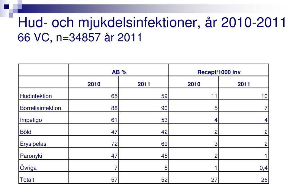 Borreliainfektion 88 90 5 7 Impetigo 61 53 4 4 Böld 47 42 2 2