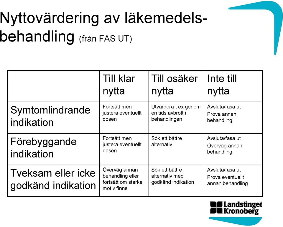 Fortsätt men justera eventuellt dosen Sök ett bättre alternativ Avsluta/fasa ut Överväg annan behandling Tveksam eller icke godkänd indikation