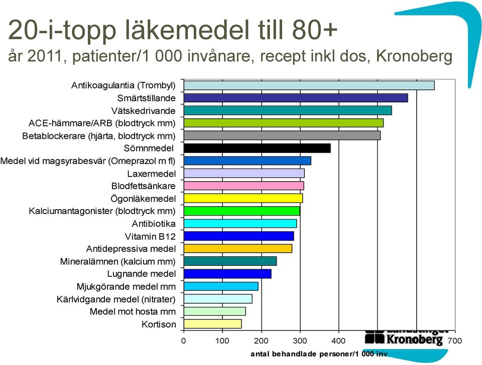 Laxermedel Blodfettsänkare Ögonläkemedel Kalciumantagonister (blodtryck mm) Antibiotika Vitamin B12 Antidepressiva medel Mineralämnen (kalcium