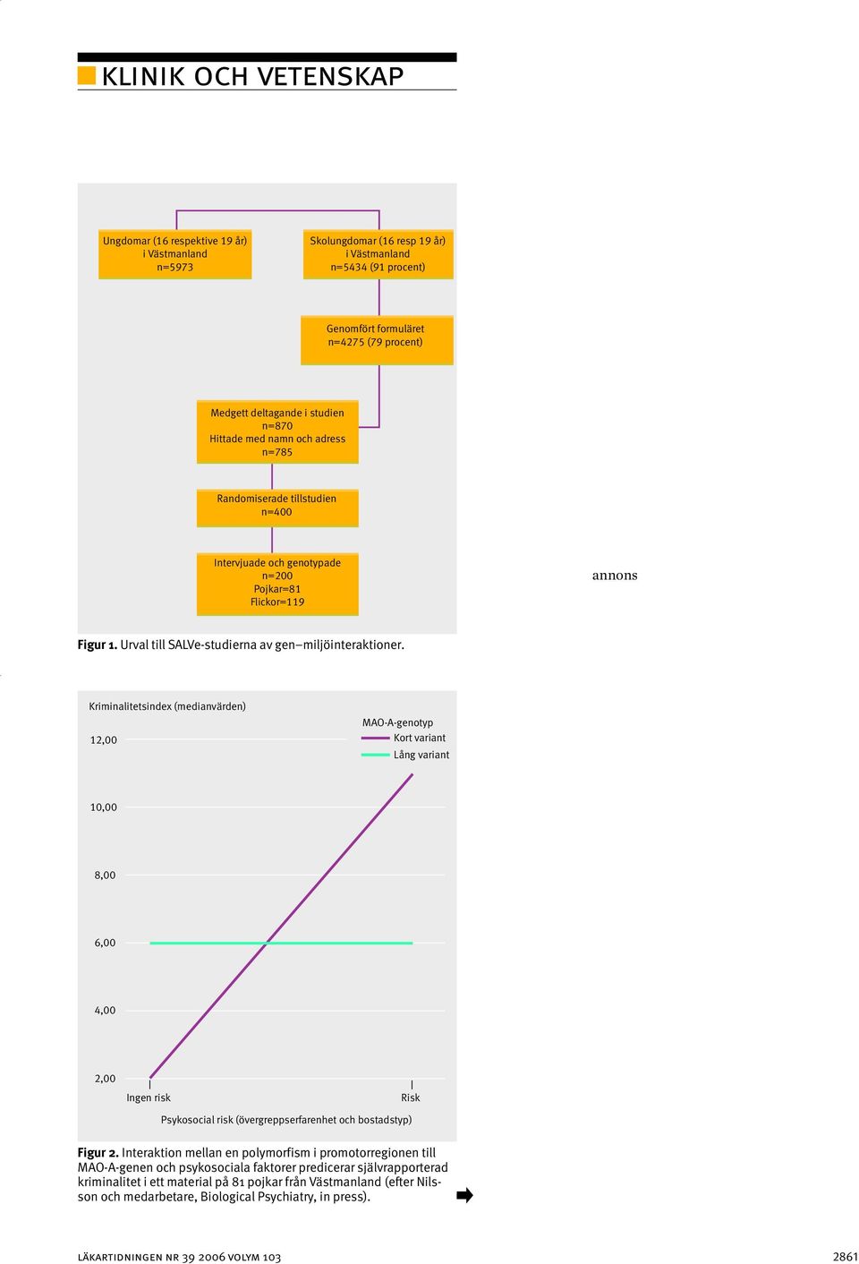 Kriminalitetsindex (medianvärden) 12,00 MAO-A-genotyp Kort variant Lång variant 10,00 8,00 6,00 4,00 2,00 Ingen risk Risk Psykosocial risk (övergreppserfarenhet och bostadstyp) Figur 2.