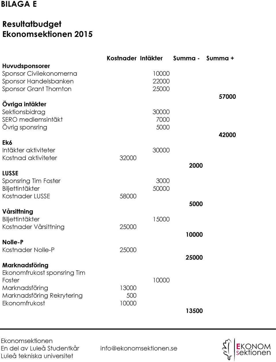 2000 LUSSE Sponsring Tim Foster 3000 Biljettintäkter 50000 Kostnader LUSSE 58000 5000 Vårsittning Biljettintäkter 15000 Kostnader Vårsittning 25000 10000