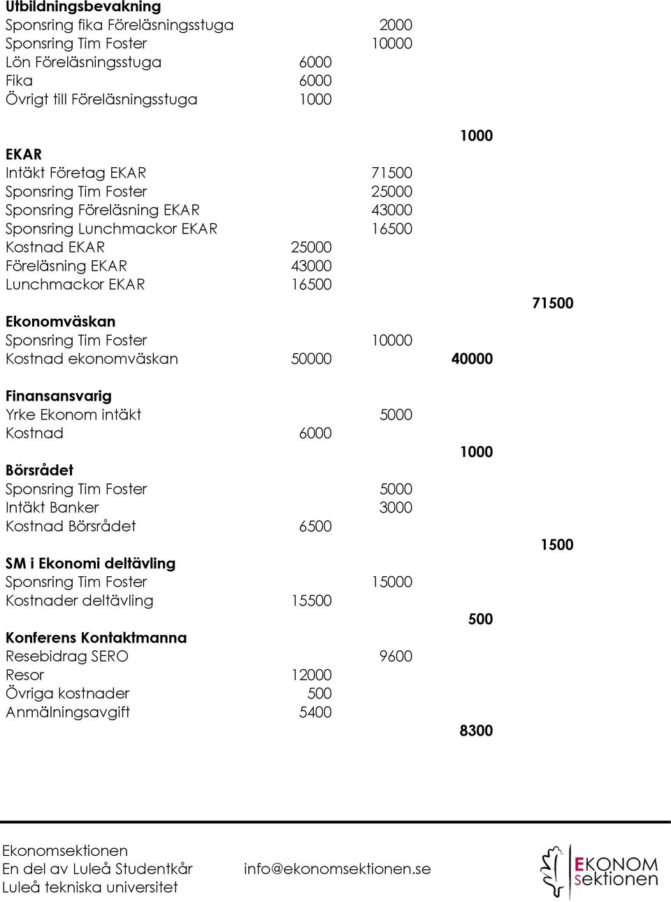 Tim Foster 10000 Kostnad ekonomväskan 50000 40000 71500 Finansansvarig Yrke Ekonom intäkt 5000 Kostnad 6000 Börsrådet Sponsring Tim Foster 5000 Intäkt Banker 3000 Kostnad Börsrådet 6500 SM