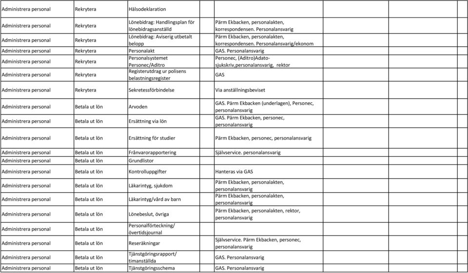 Personalansvarig Rekrytera Personalsystemet Personec, (Aditro)Adatosjukskriv,personalansvarig, rektor Personec/Aditro Rekrytera Registerutdrag ur polisens belastningsregister GAS Rekrytera