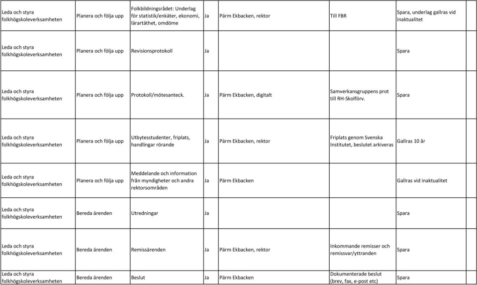 Planera och följa upp Utbytesstudenter, friplats, handlingar rörande Pärm Ekbacken, rektor Friplats genom Svenska Institutet, beslutet arkiveras Gallras 10 år Planera och följa upp Meddelande och