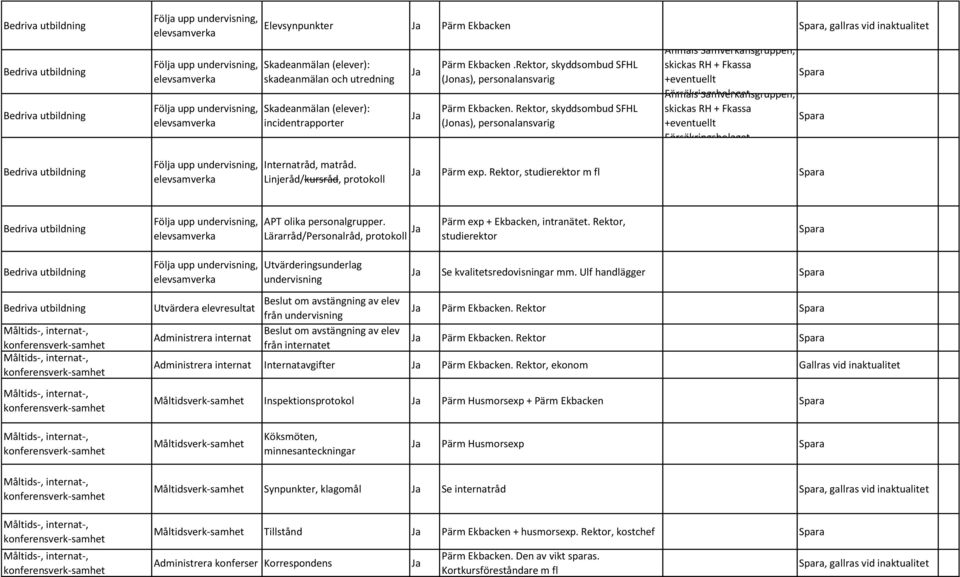 Rektor, skyddsombud SFHL (Jonas), personalansvarig Anmäls Samverkansgruppen, skickas RH + Fkassa +eventuellt Försäkringsbolaget Anmäls Samverkansgruppen, skickas RH + Fkassa +eventuellt