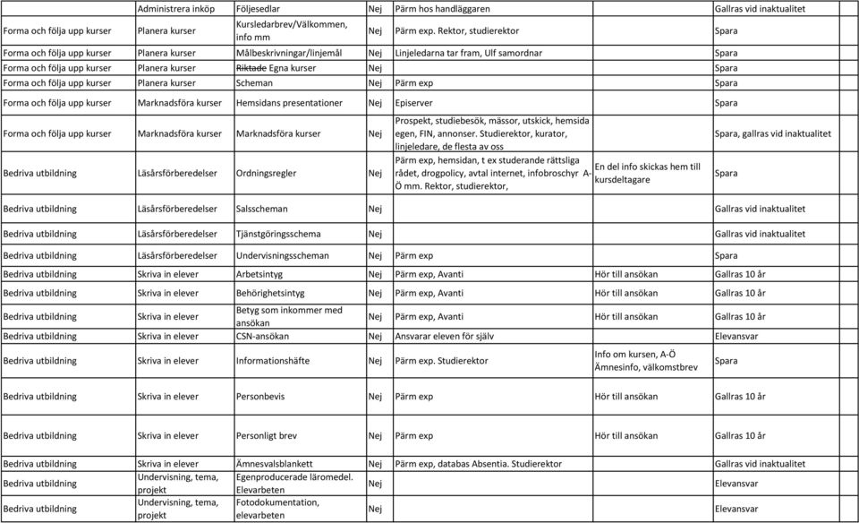 Forma och följa upp kurser Planera kurser Scheman Nej Pärm ep Forma och följa upp kurser Marknadsföra kurser Hemsidans presentationer Nej Episerver Forma och följa upp kurser Marknadsföra kurser