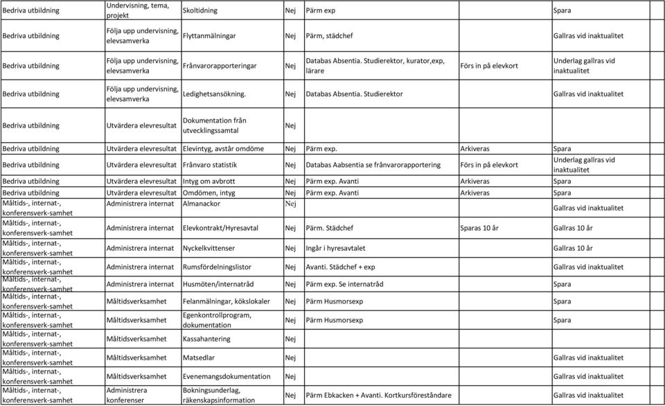 Nej Databas Absentia. Studierektor Gallras vid inaktualitet Utvärdera elevresultat Dokumentation från utvecklingssamtal Nej Utvärdera elevresultat Elevintyg, avstår omdöme Nej Pärm ep.