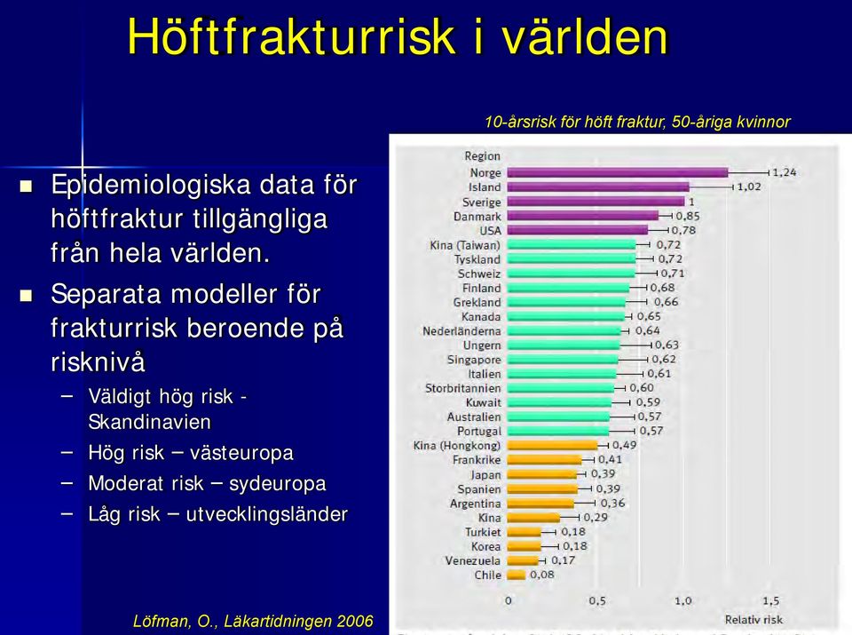 Separata modeller för frakturrisk beroende på risknivå Väldigt hög risk -