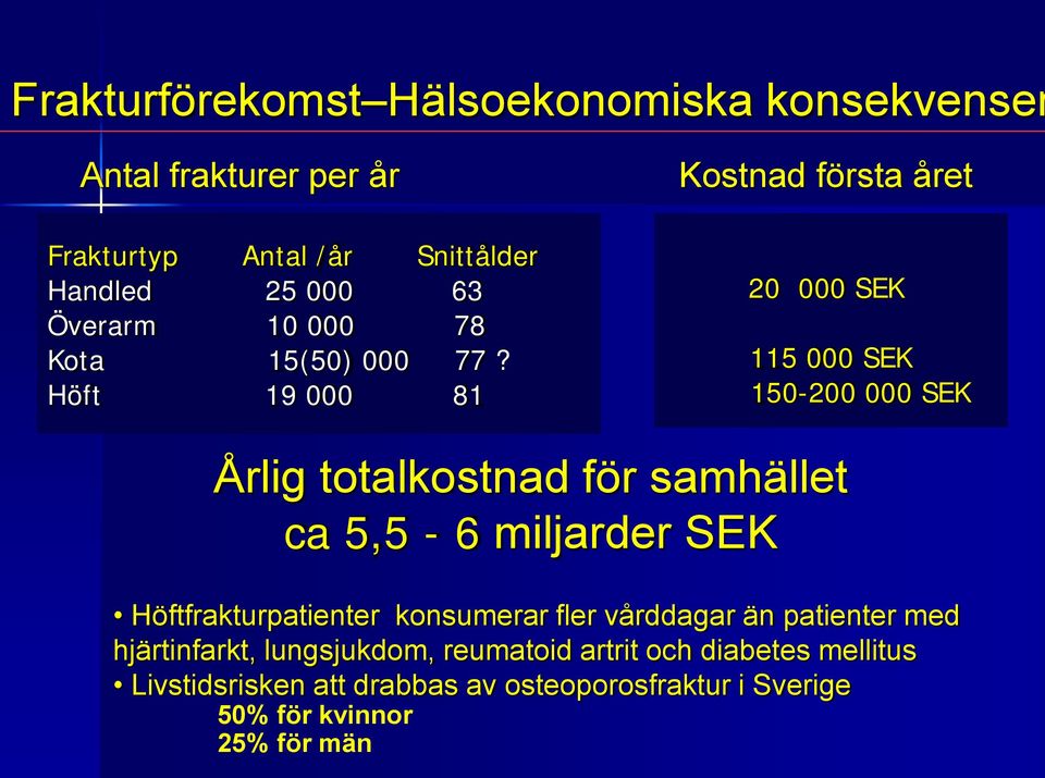 Höft 19 000 81 Kostnad första året 20 000 SEK 115 000 SEK 150-200 000 SEK Årlig totalkostnad för samhället ca 5,5-6 miljarder