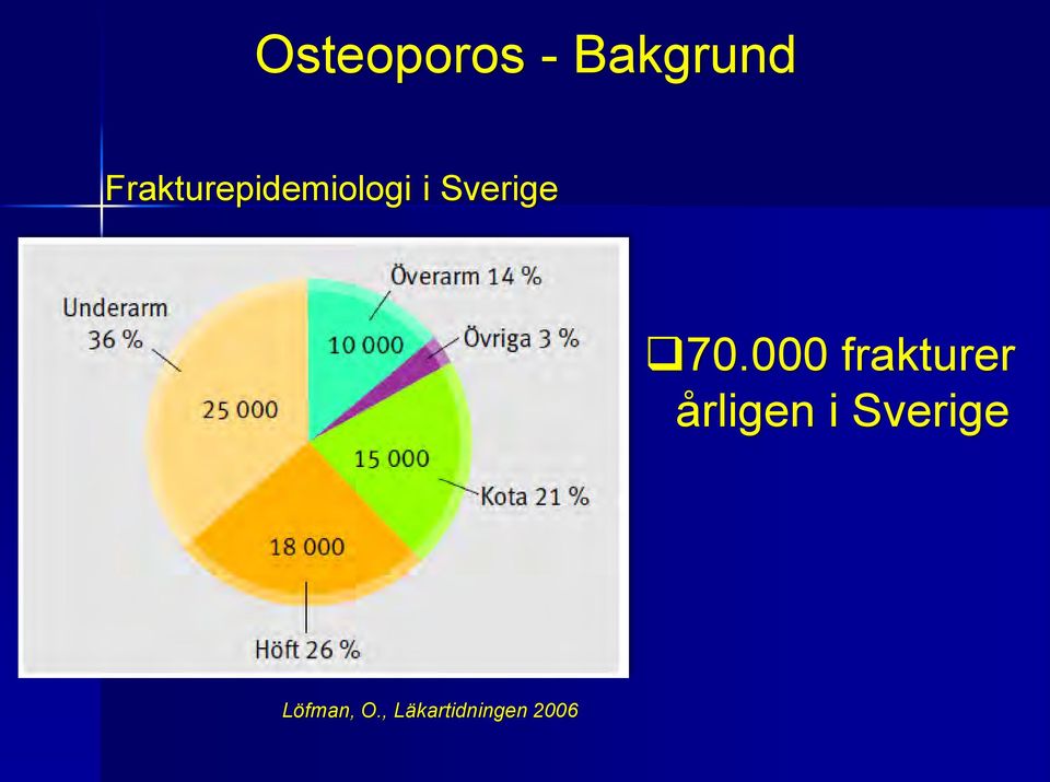 70.000 frakturer årligen i