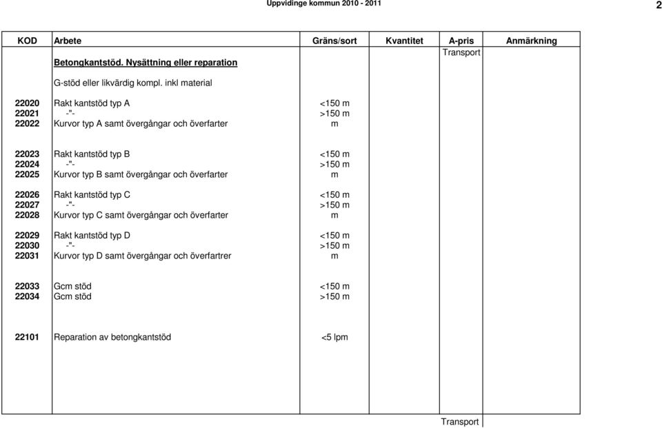 22024 -"- >150 m 22025 Kurvor typ B samt övergångar och överfarter m 22026 Rakt kantstöd typ C <150 m 22027 -"- >150 m 22028 Kurvor typ C samt