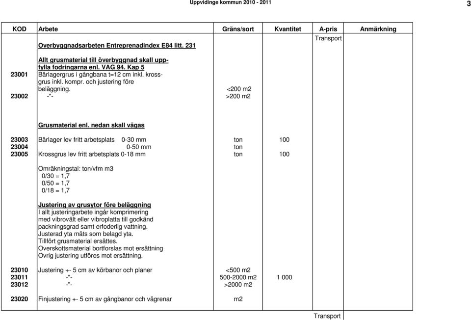 nedan skall vägas 23003 Bärlager lev fritt arbetsplats 0-30 mm ton 100 23004 0-50 mm ton 23005 Krossgrus lev fritt arbetsplats 0-18 mm ton 100 Omräkningstal: ton/vfm m3 0/30 = 1,7 0/50 = 1,7 0/18 =