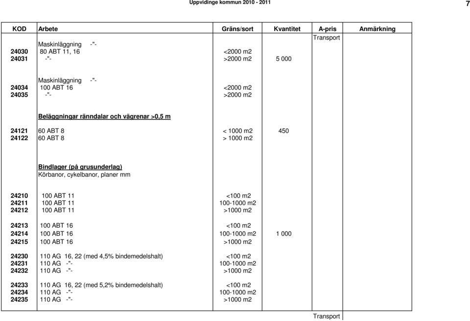 <100 m2 24211 100 ABT 11 100-1000 m2 24212 100 ABT 11 >1000 m2 24213 100 ABT 16 <100 m2 24214 100 ABT 16 100-1000 m2 1 000 24215 100 ABT 16 >1000 m2 24230 110 AG 16, 22 (med