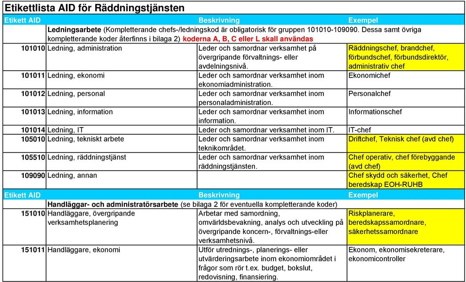 avdelningsnivå. Räddningschef, brandchef, förbundschef, förbundsdirektör, administrativ chef 101011 Ledning, ekonomi Leder och samordnar verksamhet inom Ekonomichef ekonomiadministration.