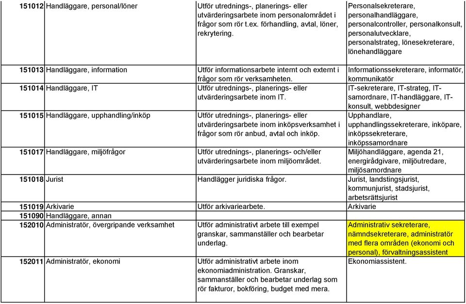informationsarbete internt och externt i frågor som rör verksamheten. 151014 Handläggare, IT Utför utrednings-, planerings- eller utvärderingsarbete inom IT.