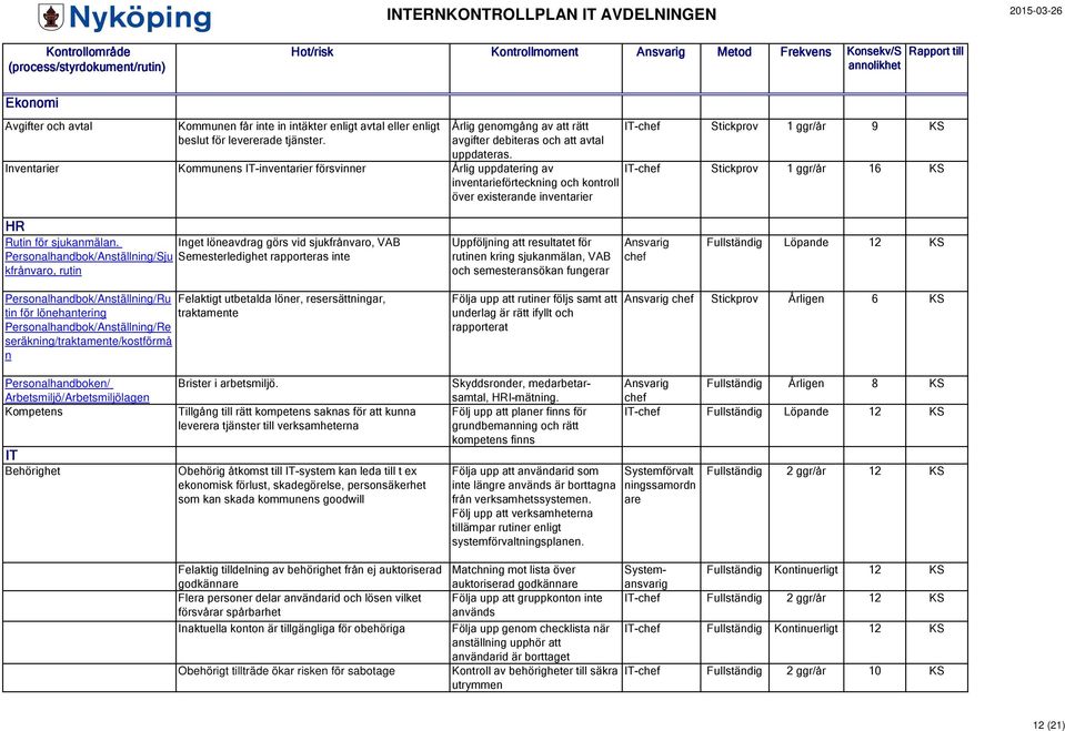 Inventarier Kommunens IT-inventarier försvinner Årlig uppdatering av inventarieförteckning och kontroll över existerande inventarier IT-chef Stickprov 1 ggr/ 9 KS IT-chef Stickprov 1 ggr/ 16 KS HR