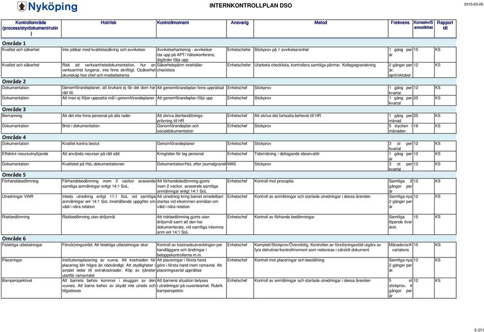 Osäkerhet checklista okunskap hos chef och medarbetarna Område 2 Dokumentation Enhetschefer Stickprov på 1 avvikelse/enhet 1 gång per 15 KS Enhetschefer Utarbeta checklista, kontrollera samtliga