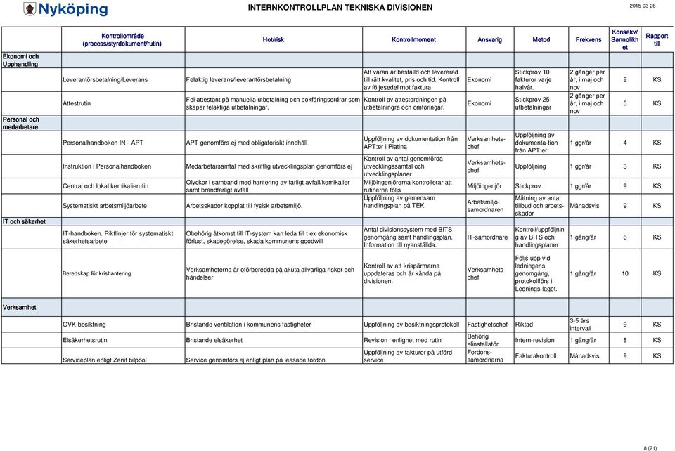 Riktlinjer för systematiskt säkerhetsarbete Felaktig leverans/leverantörsbetalning Fel attestant på manuella utbetalning och bokföringsordrar som skapar felaktiga utbetalningar.