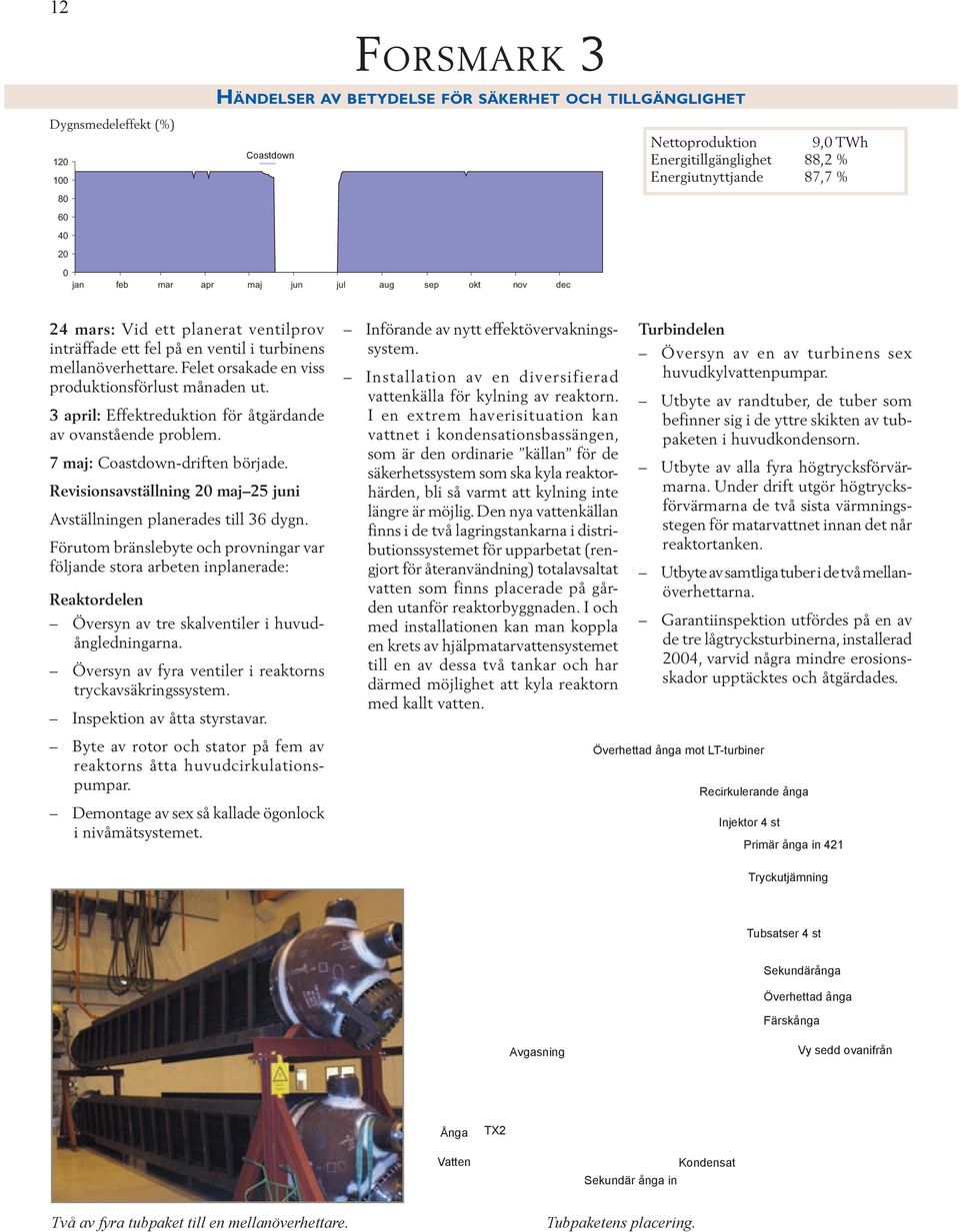 Felet orsakade en viss produktionsförlust månaden ut. 3 april: Effektreduktion för åtgärdande av ovanstående problem. 7 maj: Coastdown-driften började.