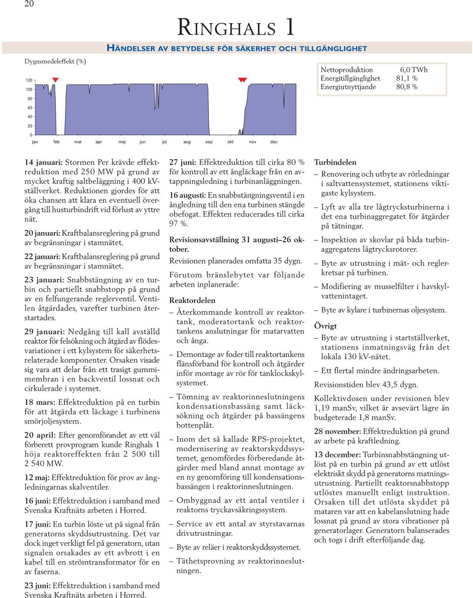 Reduktionen gjordes för att öka chansen att klara en eventuell övergång till husturbindrift vid förlust av yttre nät. 20 januari: Kraftbalansreglering på grund av begränsningar i stamnätet.