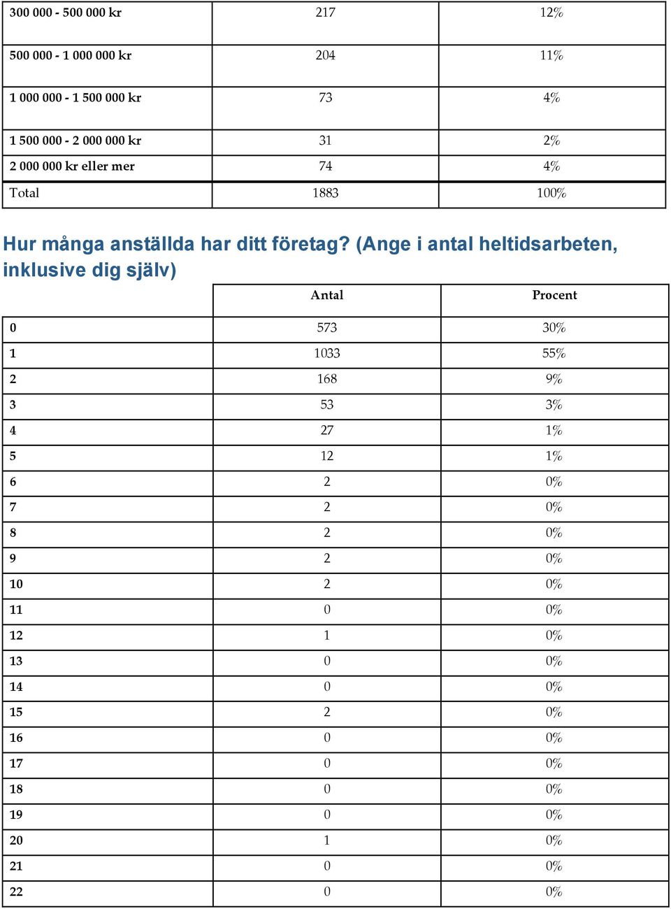 (Ange i antal heltidsarbeten, inklusive dig själv) 0 573 30% 1 1033 55% 2 168 9% 3 53 3% 4 27 1% 5 12 1% 6 2