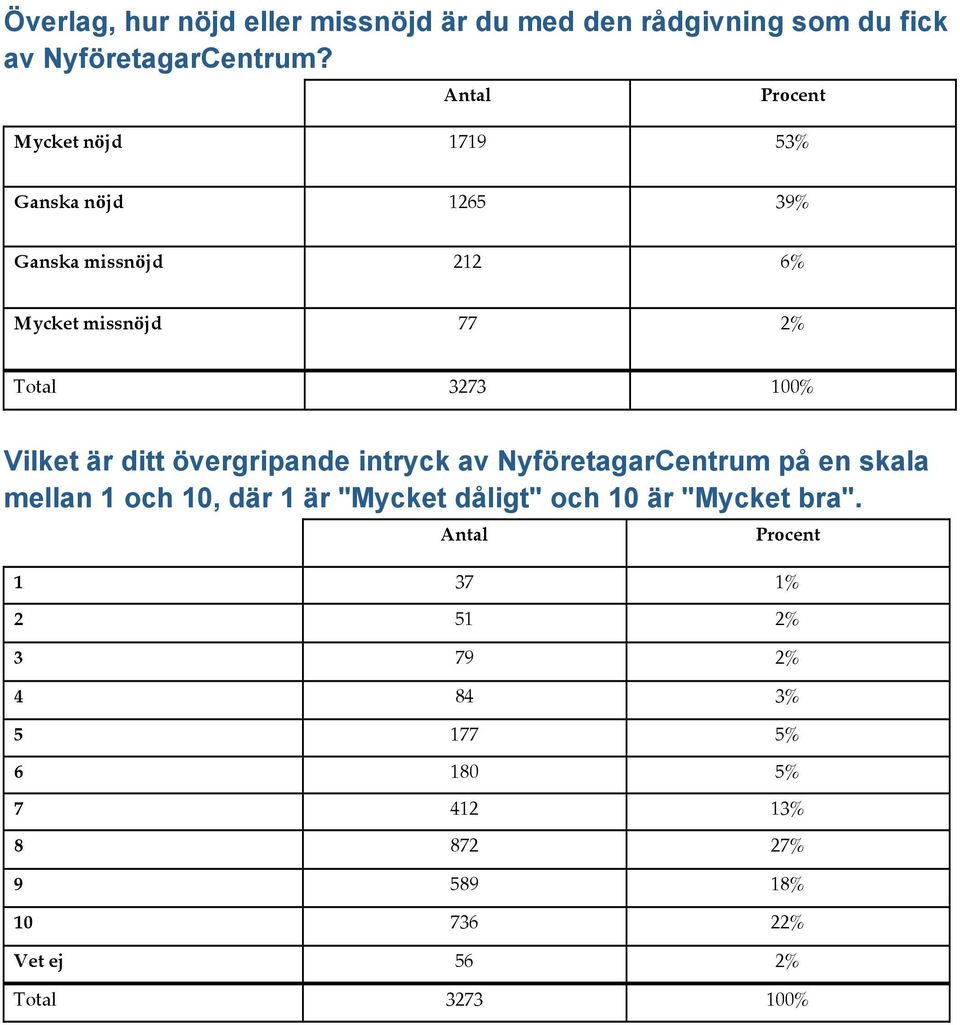 ditt övergripande intryck av NyföretagarCentrum på en skala mellan 1 och 10, där 1 är "Mycket dåligt" och 10 är