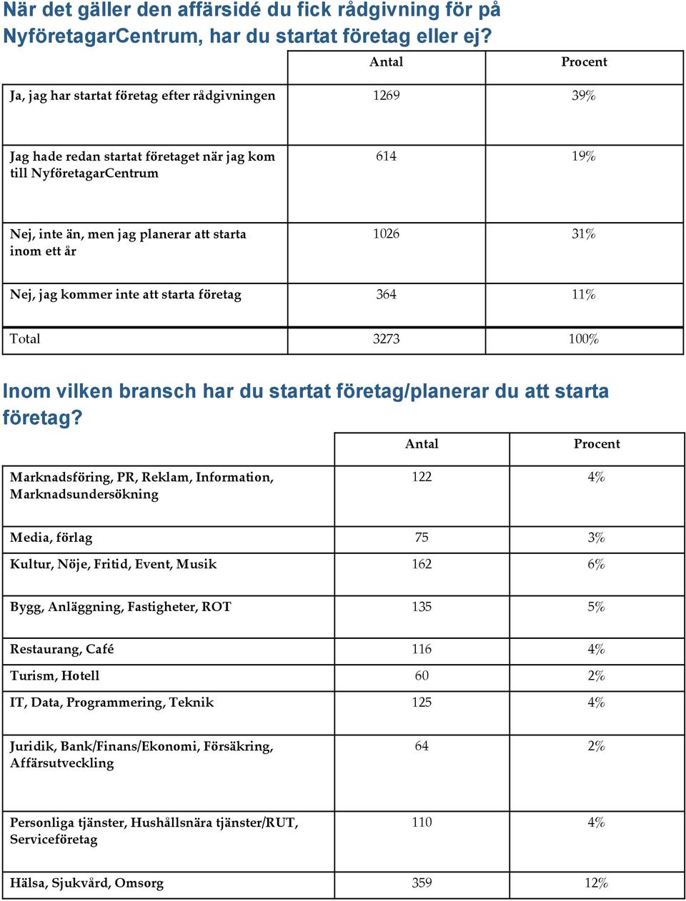 Nej, jag kommer inte att starta företag 364 11% Total 3273 100% Inom vilken bransch har du startat företag/planerar du att starta företag?