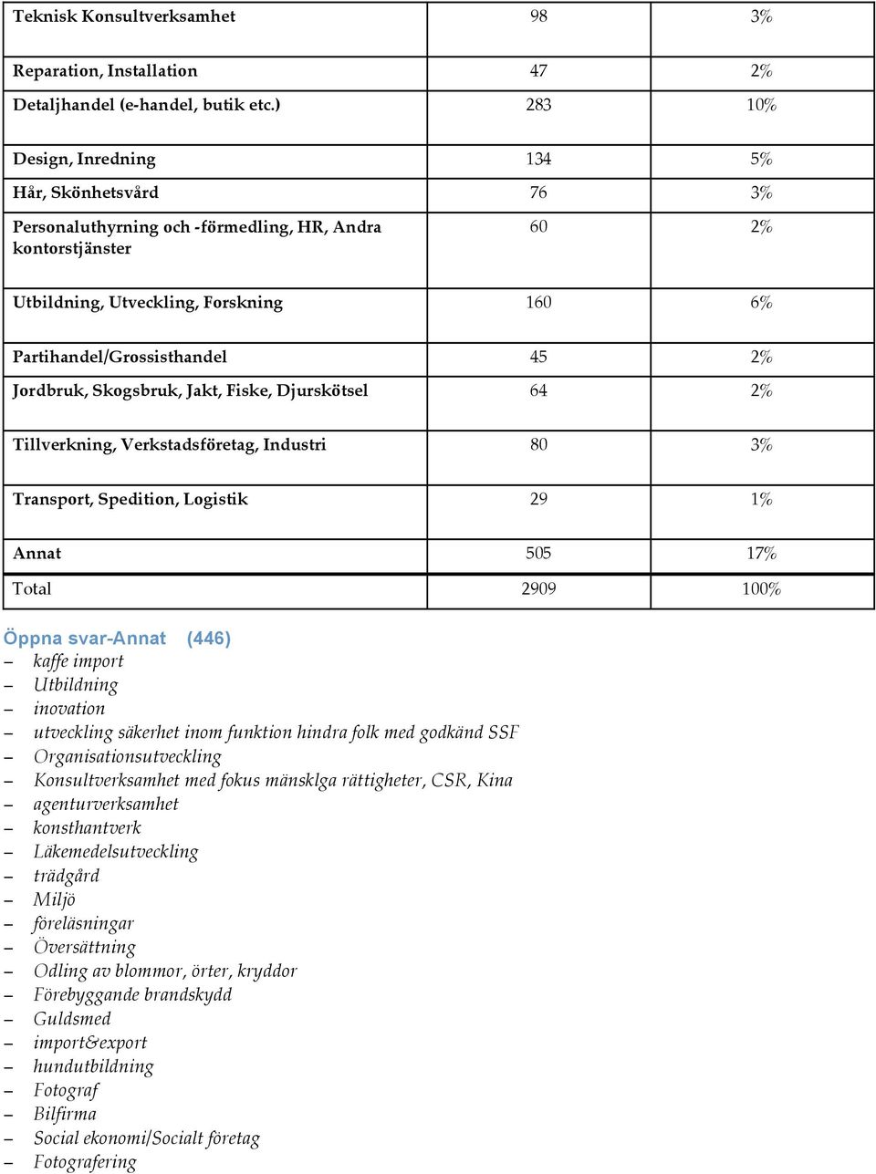 Jordbruk, Skogsbruk, Jakt, Fiske, Djurskötsel 64 2% Tillverkning, Verkstadsföretag, Industri 80 3% Transport, Spedition, Logistik 29 1% Annat 505 17% Total 2909 100% Öppna svar-annat (446) kaffe