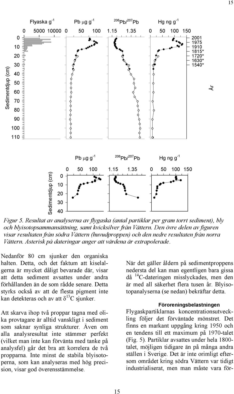 Resultat av analyserna av flygaska (antal partiklar per gram torrt sediment), bly och blyisotopsammansättning, samt kvicksilver från Vättern.