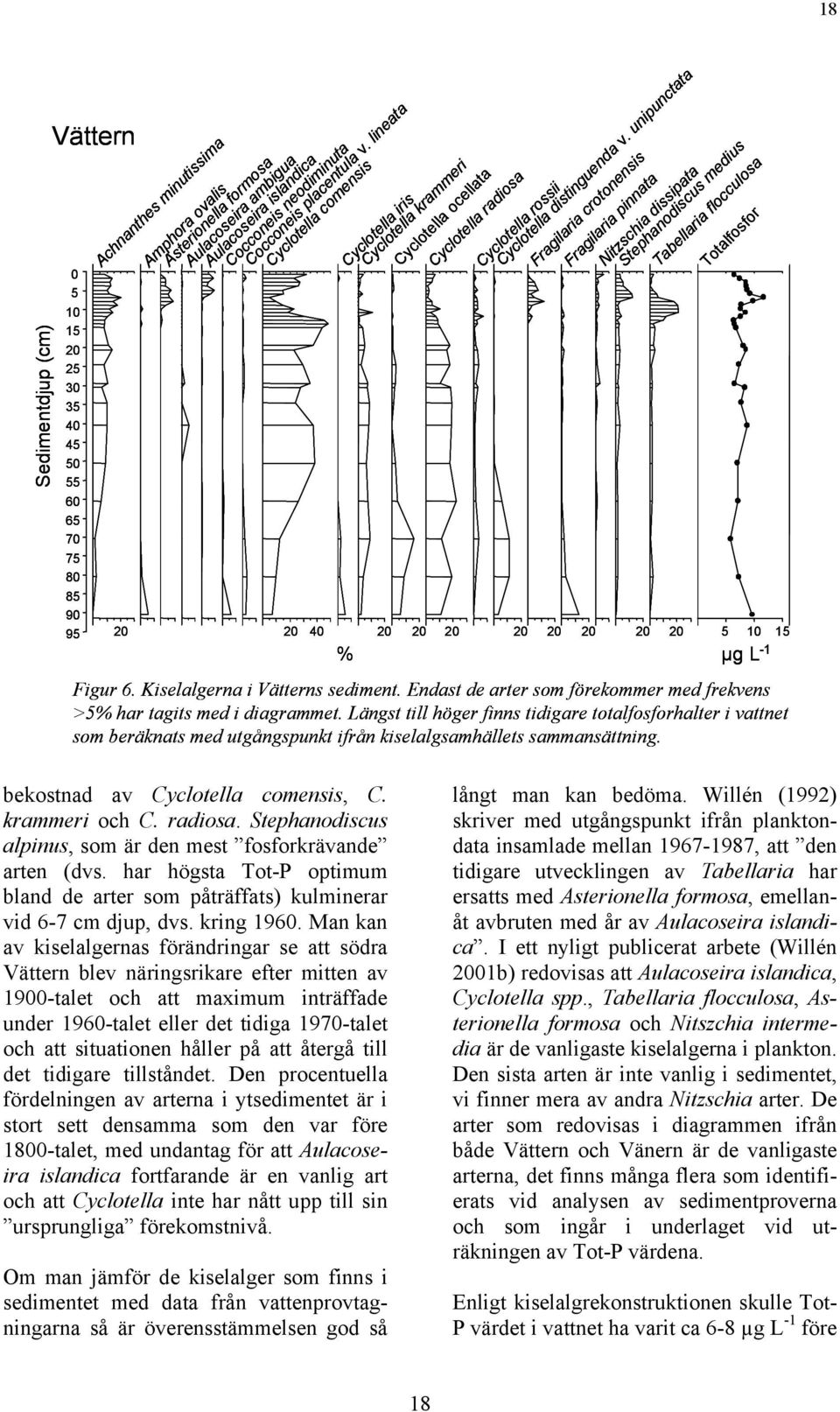 Kiselalgerna i Vätterns sediment. Endast de arter som förekommer med frekvens >5% har tagits med i diagrammet.