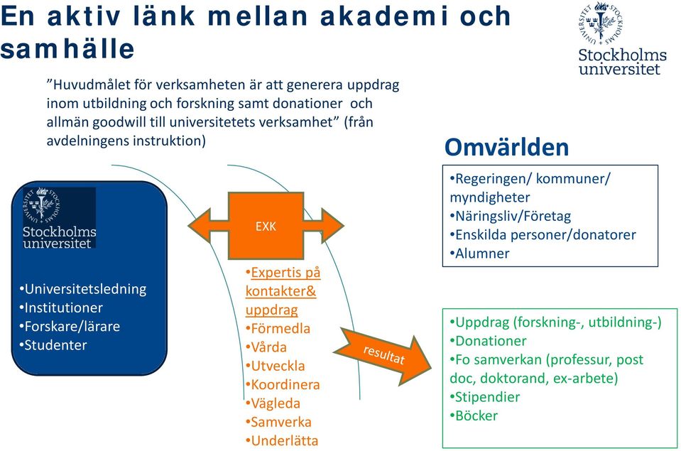 kontakter& uppdrag Förmedla Vårda Utveckla Koordinera Vägleda Samverka Underlätta Omvärlden Regeringen/ kommuner/ myndigheter Näringsliv/Företag