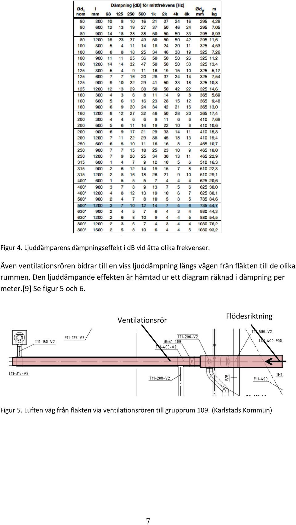 rummen. Den ljuddämpande effekten är hämtad ur ett diagram räknad i dämpning per meter.