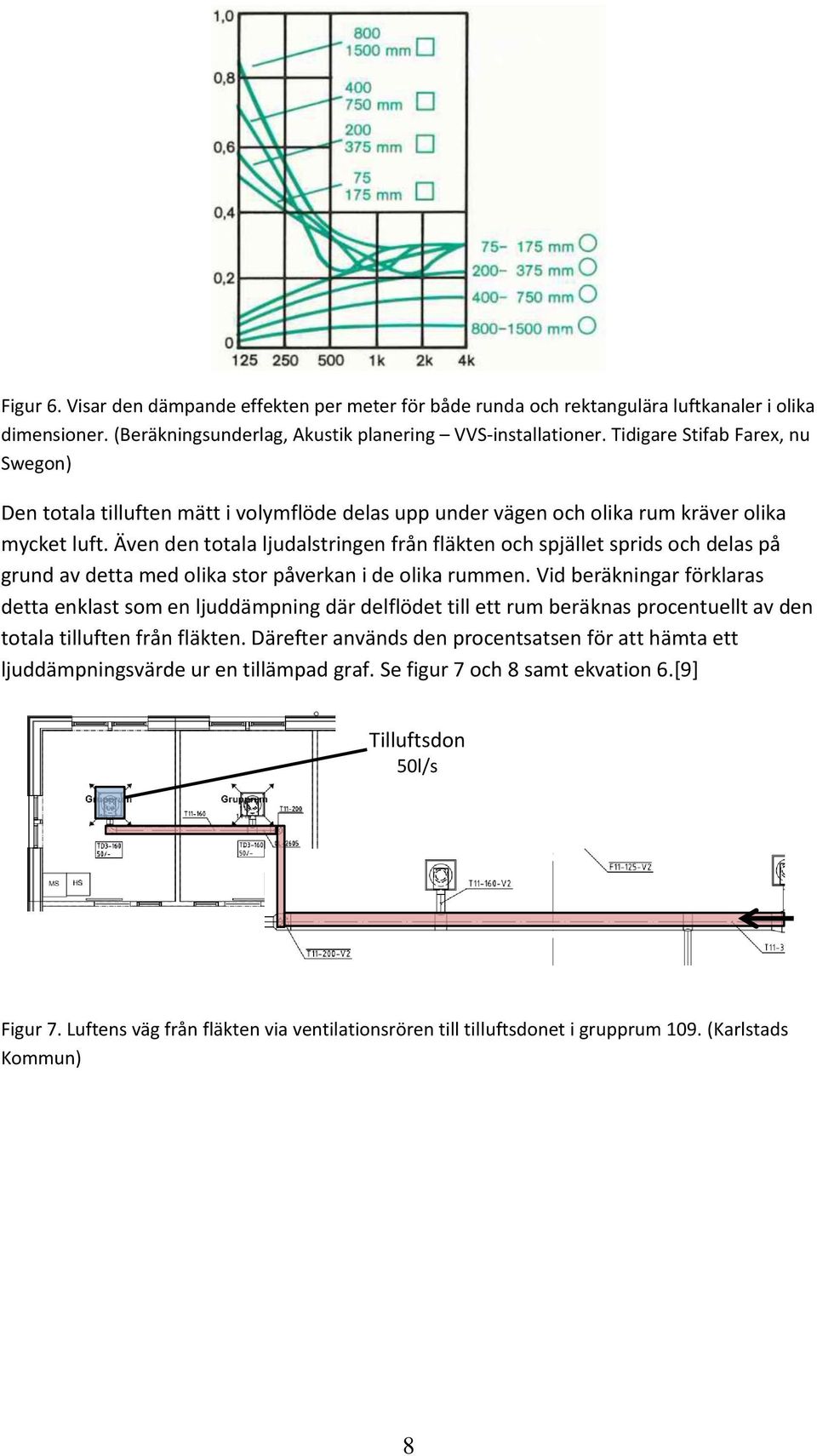 Även den totala ljudalstringen från fläkten och spjället sprids och delas på grund av detta med olika stor påverkan i de olika rummen.