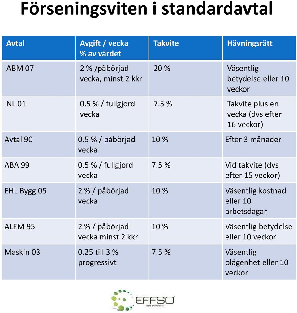 25 till 3 % progressivt Takvite Hävningsrätt 20 % Väsentlig betydelse eller 10 veckor 7.