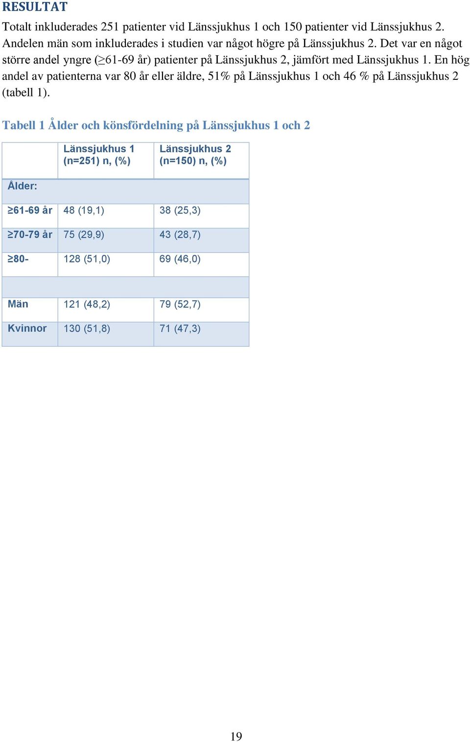 Det var en något större andel yngre ( 61-69 år) patienter på Länssjukhus 2, jämfört med Länssjukhus 1.