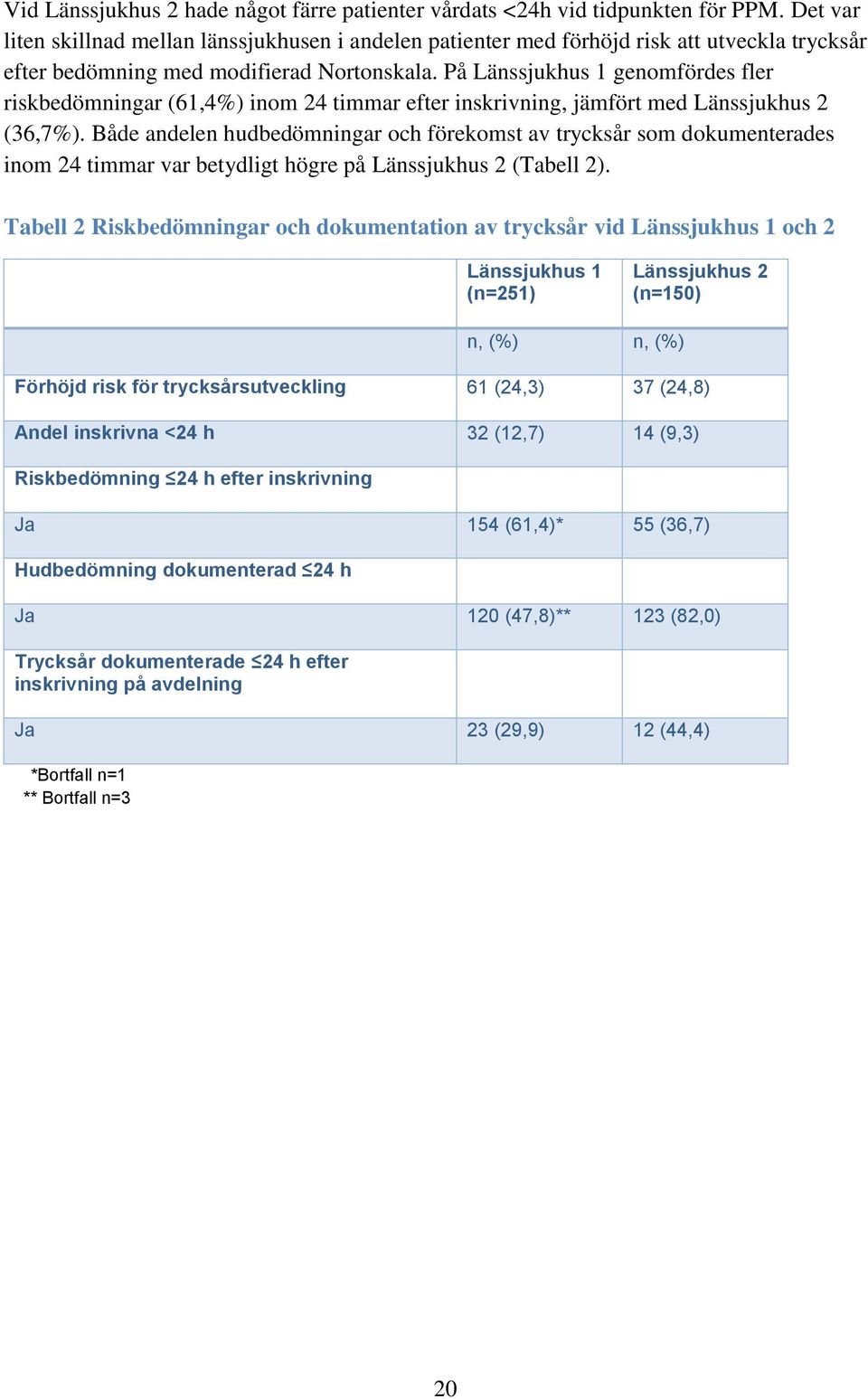 På Länssjukhus 1 genomfördes fler riskbedömningar (61,4%) inom 24 timmar efter inskrivning, jämfört med Länssjukhus 2 (36,7%).