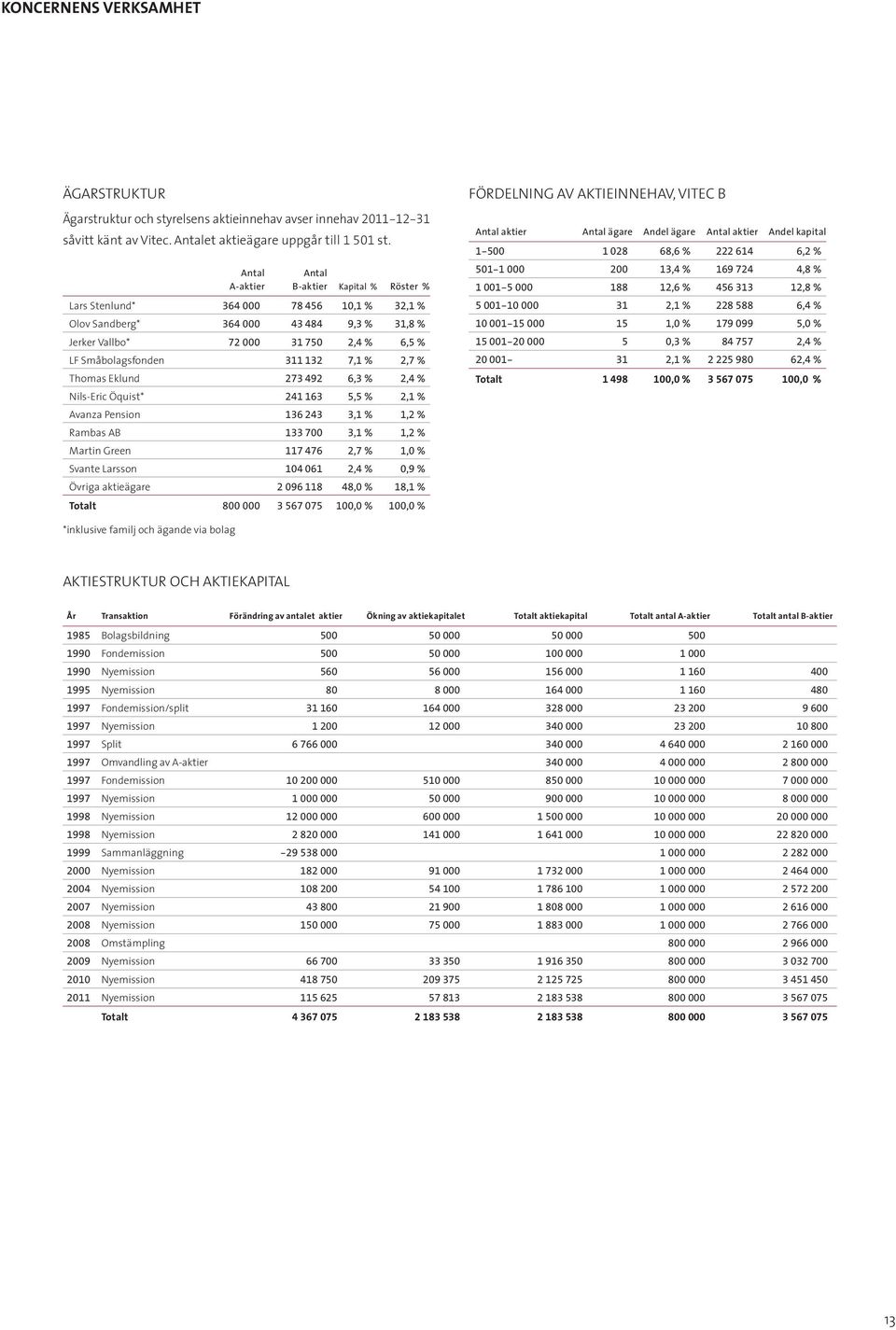 132 7,1 % 2,7 % Thomas Eklund 273 492 6,3 % 2,4 % Nils-Eric Öquist* 241 163 5,5 % 2,1 % Avanza Pension 136 243 3,1 % 1,2 % Rambas AB 133 700 3,1 % 1,2 % Martin Green 117 476 2,7 % 1,0 % Svante